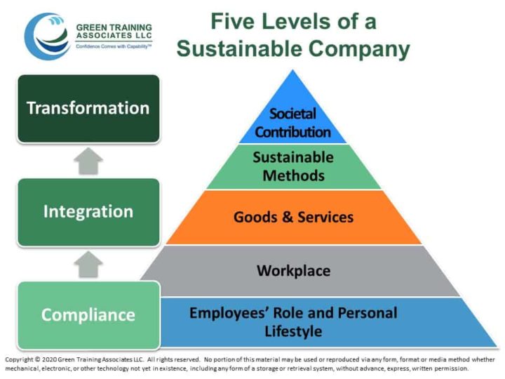 Five Levels of a Sustainable Company Green Traing Assoc Graphic