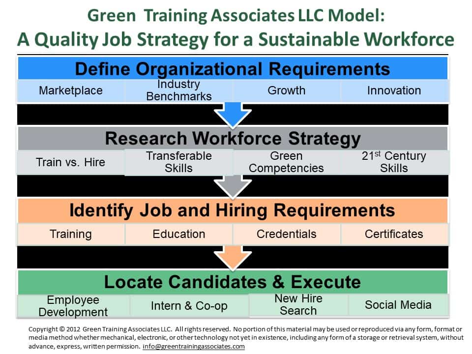 Build a Sustainable Workforce Model